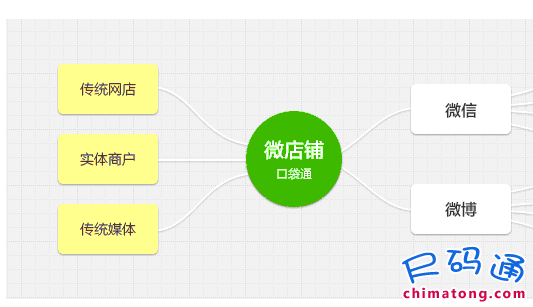 微信怎么注冊微店_微商時代來臨 如何注冊你的個人微信店